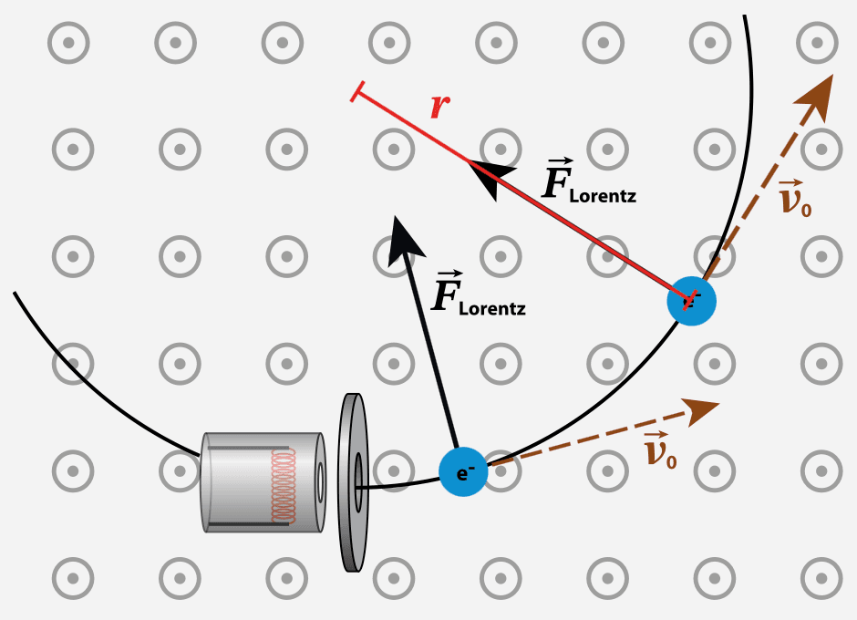 Elektrona etki eden Lorentz kuvvetinin vektörel gösterimi. F_Lorentz kuvveti hız v_0 ve manyetik alan B'ye her zaman diktir.