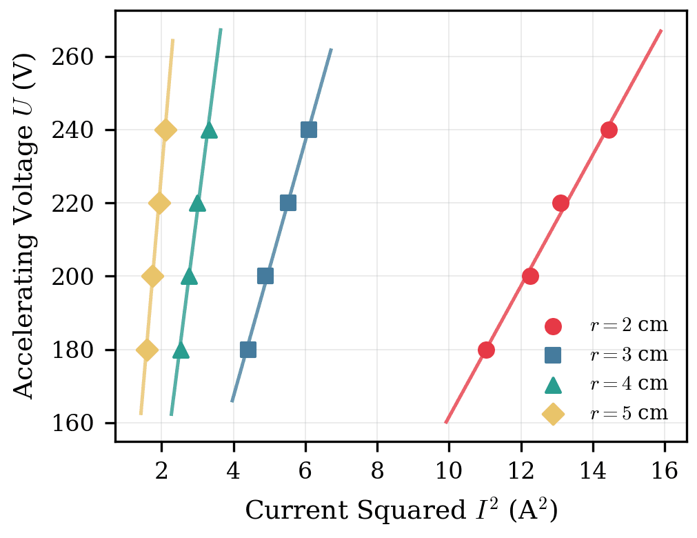 Dört farklı yarıçap için U - I² grafiği ve ağırlıklı doğrusal regresyon çizgileri.