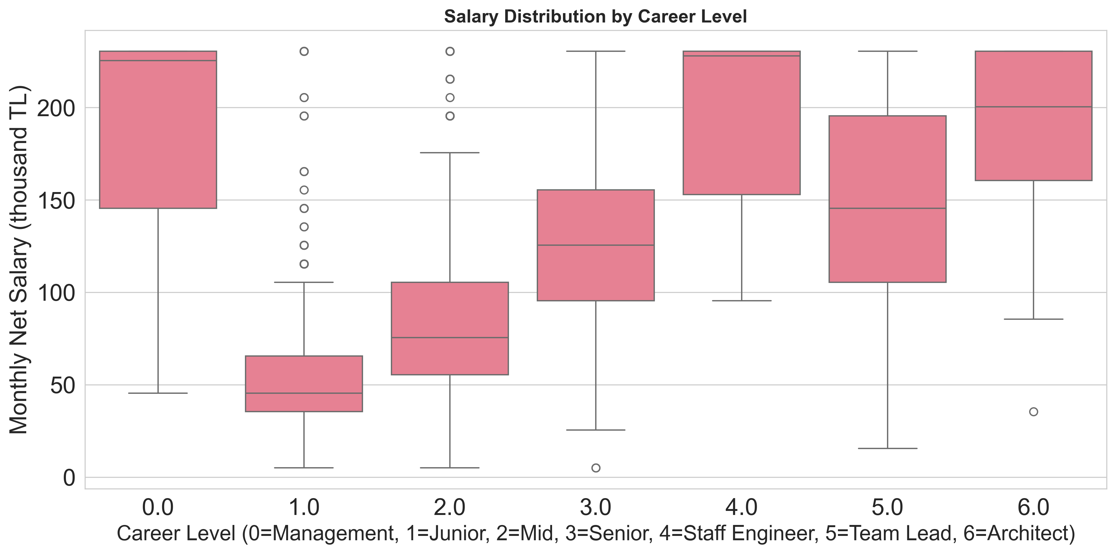 Seviye boxplot